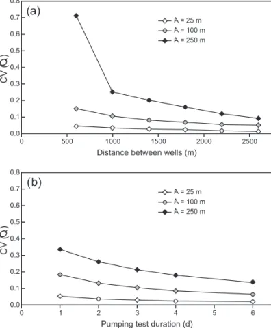 Figure 6 illustrates how σ 2 influences flow rate vari- vari-ability. For all values of σ 2 , the average CV(Q)  esti-mated using pumping test data are larger than those estimated from tracer analysis, although this is a  func-tion of the well separafunc-t
