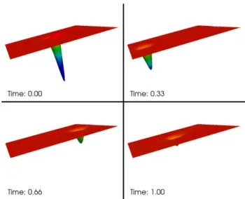 Fig. 2 Overview of numerical damping of a convected vortex using MUSCL scheme