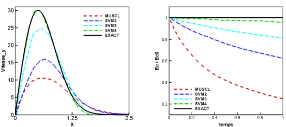 Fig. 3 Comparison of velocity profiles along a line through the vortex center at t = 1 (left) and kinetic energy time evolution (right)