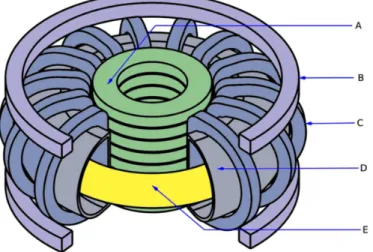 Figure 1.1: Simplified scheme of tokamak: (A) Inner transformator solenoid for plasma motion, (B) Poloidal coil for plasma manipulation, (C) toroidal coil for plasma confinement, (D) Plasma facing wall, (E) Hot plasma ring