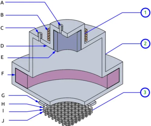 Figure 1.2: Simplyfied scheme of the negative hydrogen ion source: (A) gas noz- noz-zle, (B) driver coil, (C) caesium noznoz-zle, (D) source body, (E) Farady cup, (F) magnet, (G) bias plate, (H) plasma grid, (I) extraction grid, (J) grounded grid