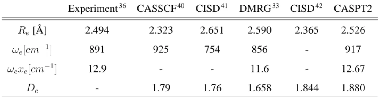 Table 2.1: comparison of diatomic constants from this work and other works