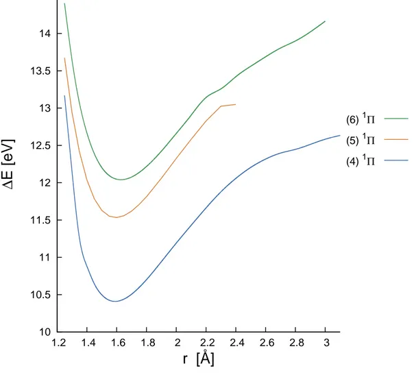 Figure 4.3: Rydberg 1 Π singlet states potential curves of CsH. DKH2- DKH2-CASPT2/ANO-RCC-VQZP method with 14 active orbitals/8 active electrons