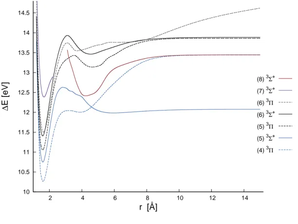 Figure 4.4: Rydberg triplet states potential curves of CsH. DKH2- DKH2-CASPT2/ANO-RCC-VQZP method with 14 active orbitals/8 active electrons
