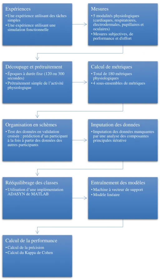 Figure 3 : Synthèse méthodologique Expériences