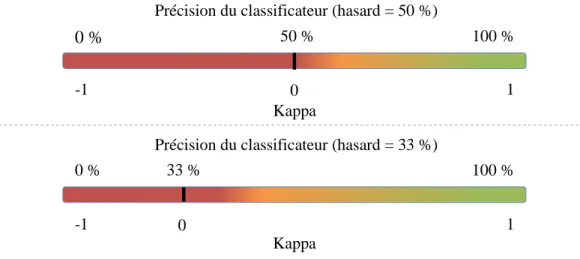 Figure 10 : Relation entre la performance et kappa pour deux seuils de hasard différents