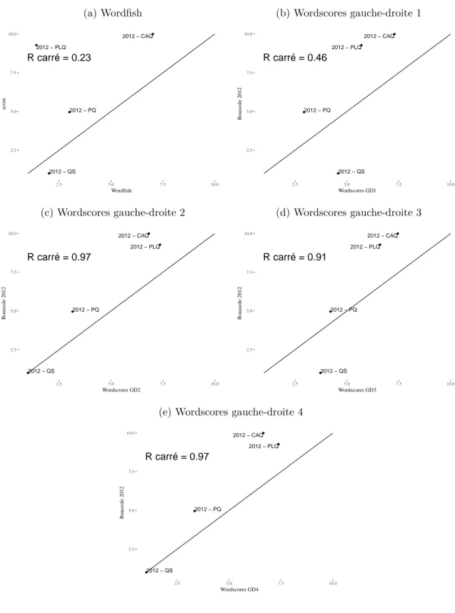 Figure 3.3 – Corrélation entre les estimés et les mesures de la Boussole électorale (Montigny et al., 2013) (a) Wordfish ● ● ● ● 2012 − PLQ 2012 − PQ 2012 − CAQ2012 − QSR carré = 0.232.55.07.510.0 2.5 5.0 7.5 10.0 Wordfishscore (b) Wordscores gauche-droite