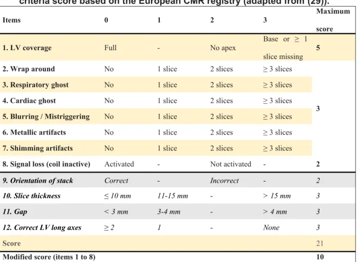 Table   2   .   “LV-Function cine SSFP” section of the standardized objective quality criteria score based on the European CMR registry (adapted from (29)).