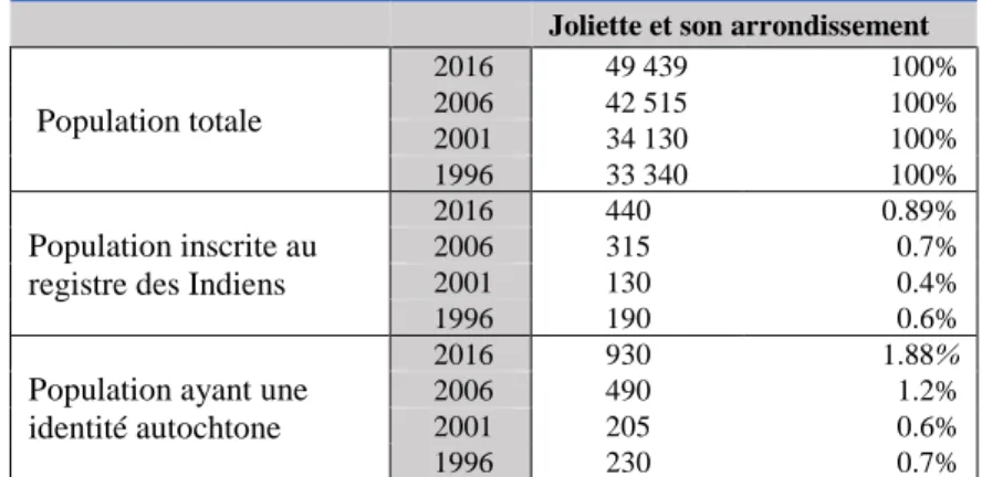 Tableau I – Démographie de la population de la ville de Joliette et de l’arrondissement de  Joliette (entre 1996 et 2016) 