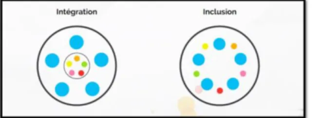 Figure II: Différence entre intégration et inclusion scolaires (issue de Lachapelle 2017: 187)