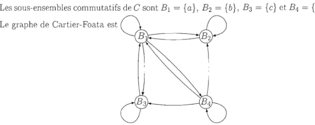 Figure  2.6  Graphe  des  commutations. 