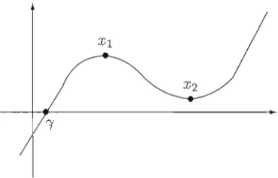 Figure  4.4  Graphique  de  p(x)  = - a x 2  +  bx  + c,  où  a 2'  3b  et  C  2'  O. 