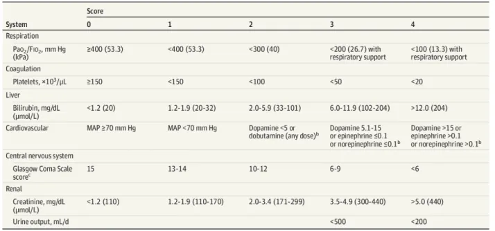 Tableau 1: Sequential (Sepsis-related) Organ Failure Assessment Score (11) 