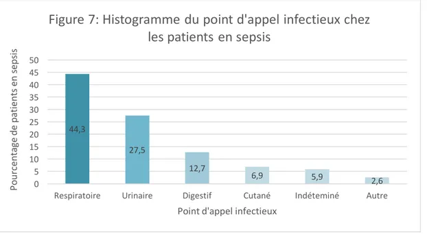 Figure	7:	Histogramme	du	point	d'appel	infectieux	chez	 les	patients	en	sepsis