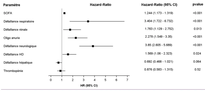 Figure 13 : Impact du score SOFA et de ses paramètres sur la mortalité des patients en sepsis 