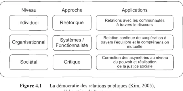 Figure 4.1  La démocratie des  relations publiques (Kim,  2005),  élaboration de  l' auteure 