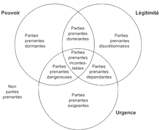 Figure  4.5  Classification des  parties prenantes d'après la  théorie de  la saillance de  Mitchell, AgIe  et Wood (1997) 