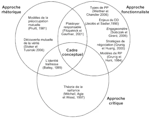 Figure 4.7  Cadre conceptuel de  ce  projet et « démocratie des relations  publiques »,  élaboration de  l'auteure, 