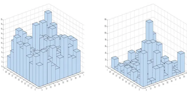 Figure 3.7 – Figures shown the histograms of the members distribution with s 0 = 10 4 .