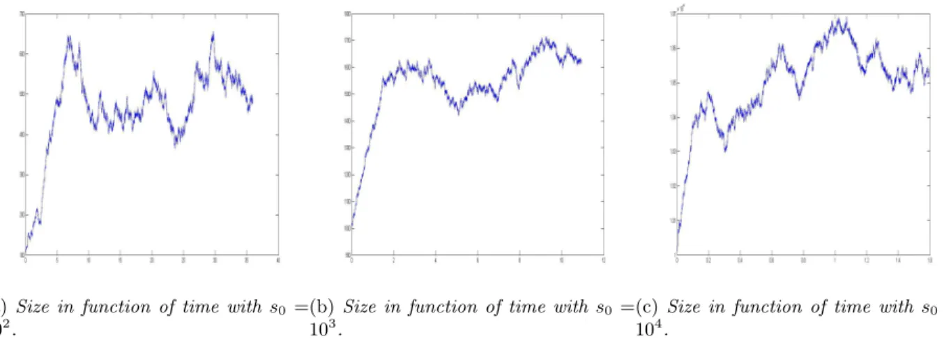 Figure 3.8 – Figures shown the time evolution of the number of members (during 10 5 updates) using the model parameter values: v r = 2, c 0 = 1.6,  = 0.01, A f = 2, a f = 0.1 and σ = 0.01.