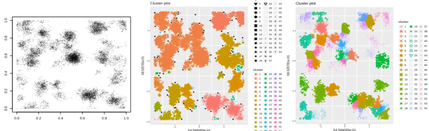 Figure 4.2 – Figures shown a state of the network generated by Algorithm 1 with parameters v r = 4, d r = 2, A f = 2, a f = 0.1 and σ = 0.01 and it’s cluster analysis by two procedures.
