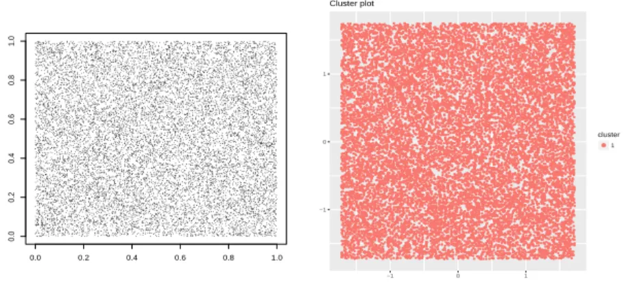 Figure 4.4 – Figures shown a state of the network generated by Algorithm 1 with parameters v r = 3.5, d r = 2, A f = 2, a f = 0.1 and σ = 0.21 and it’s cluster analysis by the a ? f -neighborhood procedure.