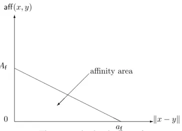 Figure 3.1 – The triangular local affinity function given by (3.2.3).