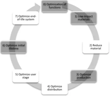Figure	1	Eco-design	strategies	wheel		