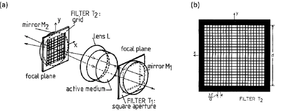 Figure 1-6:Schéma de la cavité confocale avec le filtre à transformée de Fourier (a), filtre spatial à transformée de Fourier  (b) (d'après [16])