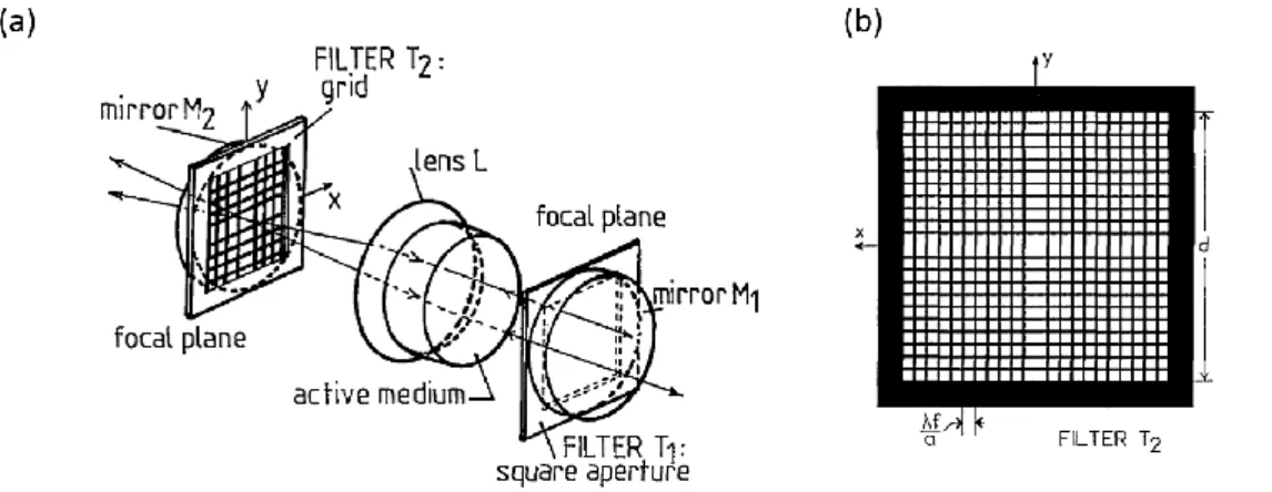 Figure 1-6:Schéma de la cavité confocale avec le filtre à transformée de Fourier (a), filtre spatial à transformée de Fourier  (b) (d'après [16])