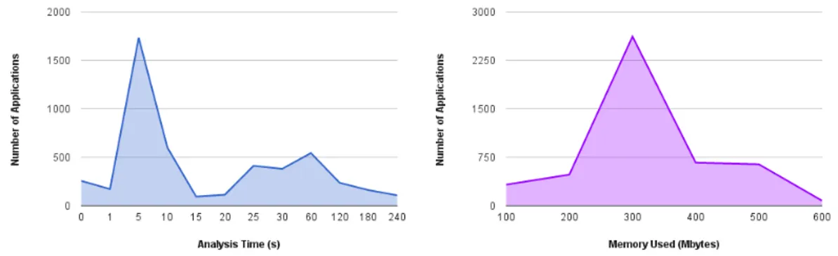Figure 4.2: Analysis time and memory usage distributions.