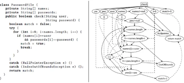 Figure 1.1: A Java password checker and its PDG [12]