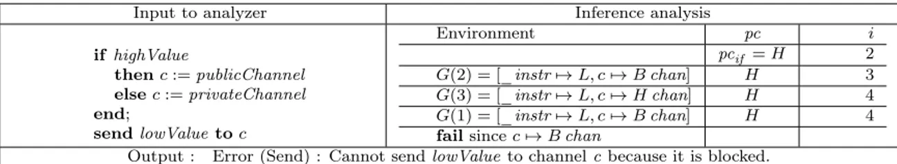 Figure 2.1: Analysis of a program where an implicit flow may lead to a leak of information
