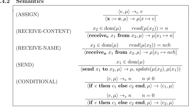 Figure 2.2: A few rules of the structural operational semantics