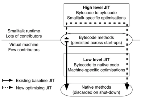 Figure 1.1: JIT compilation model design