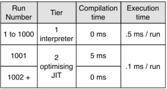 Figure 2.1: Execution of a frequently used code snippet.