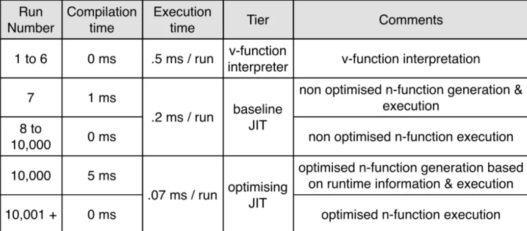 Figure 2.2: Execution of a frequently used v-function