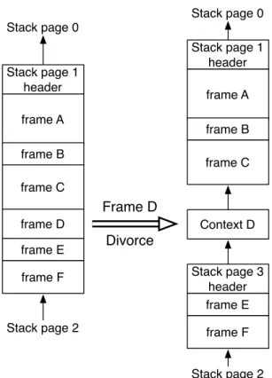 Figure 3.3: Divorce of stack frame D to context D