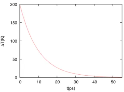 Figure 2.6: Différence de température entre les zones 1 et 2 au cours du temps avec τ=10ps.