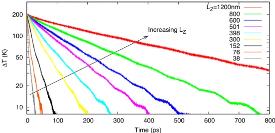 Figure 5.2: Différence en temperature entre le bloc chaud et le bloc froid pour des longueurs de barreau L Z compris entre 38 nm à 1.2 µm.
