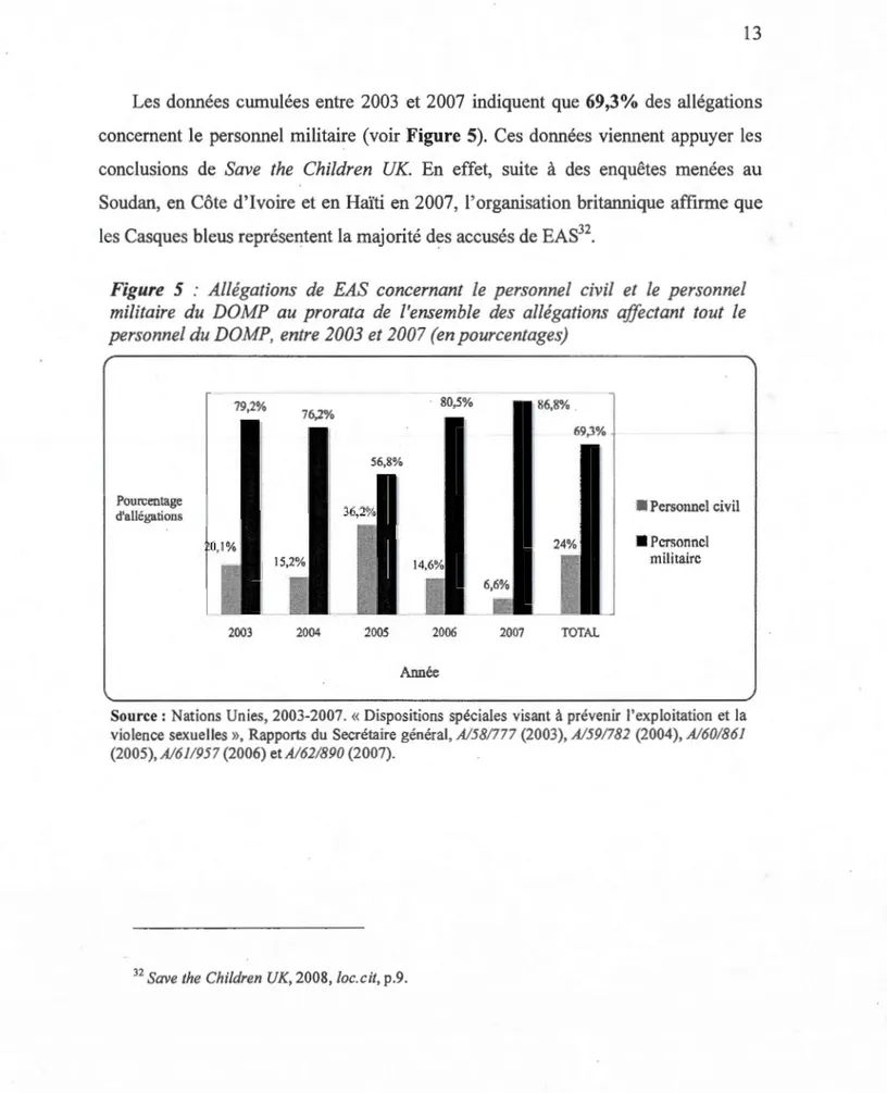 Figure  5  :  Allégations  de  EAS  concernant  le  personnel  civil  et  le  personnel  militaire  du  DOMP  au  prorata  de  l'ensemble  des  allégations  affectant  tout  le  personnel du DOMP, entre  2003 et 2007 (en pourcentages) 