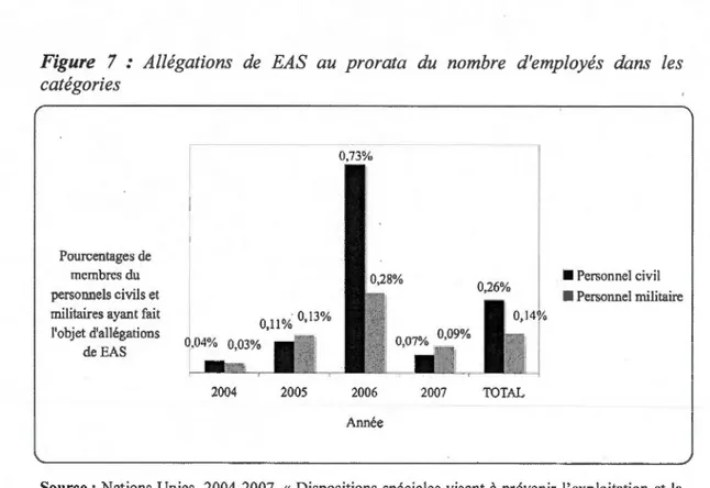 Figure  7  :  Allégations  de  EAS  au  prorata  du  nombre  d'employés  dans  les  catégories 