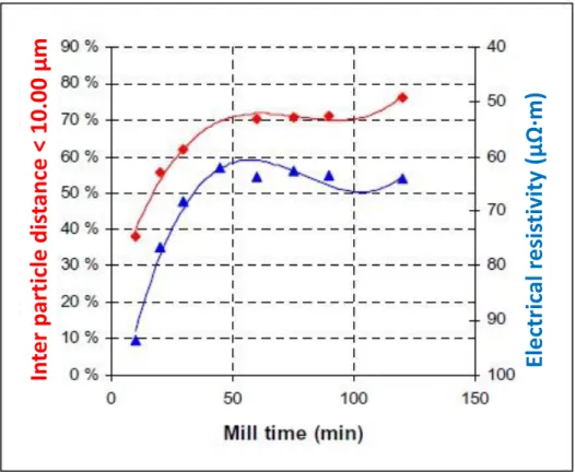 Figure 7. Evolution of electrical resistivity and inter-particles distance of green anode as a function  of milling time
