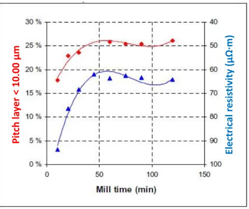 Figure 8. Electrical resistivity and pitch layer thickness compared to milling time. [16] 