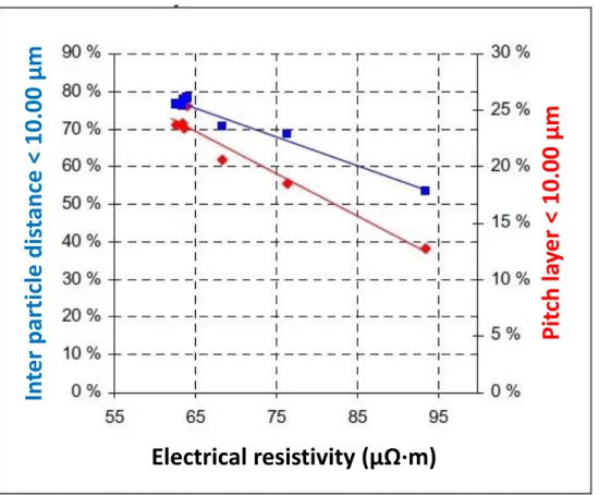 Figure 9. Inter-particle distance and pitch layer thickness compared to the electrical resistivity [16]