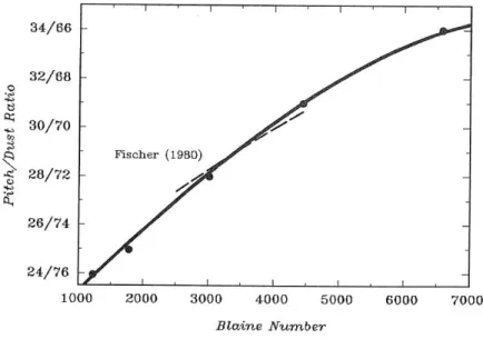 Figure 16. Optimization of pitch - fines ratio depending BN of the sample. [21] 