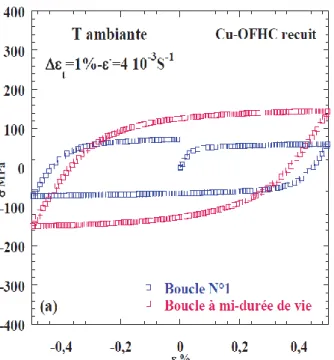 Figure I.3 : Evolution des boucles d’hystérésis du Cu-OFHC (Oxygen free high  conductivity) recuit sollicité à température ambiante, à ∆Ɛ t =1%, 4x10 -3  s -1  