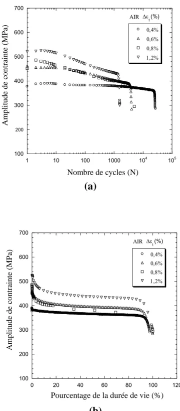 Figure III.1 : Comportement cyclique de l’acier T91 à l’air, 350°C (