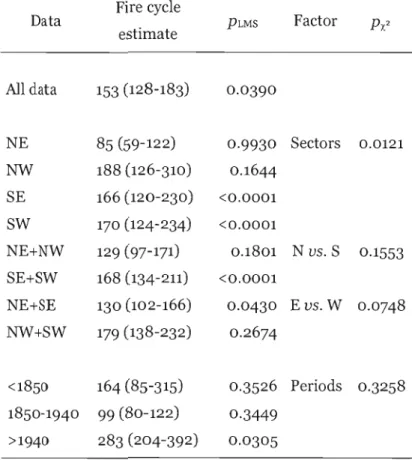 Table  1.1  Fire  cycle  estimates  (yr)  for  the entire dataset and for  spatial  and temporal sub­