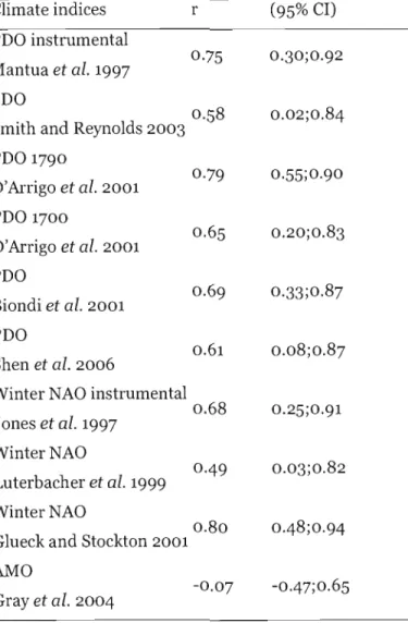 Table  1.2  1880-1990  correlation  analyses  between  decadal  fire  departures  and  decadal  values of different climate indices  (n=12,  except for  the PDO  series From  Mantua  et al.1997,  and the AMO  series from  Gray  et al